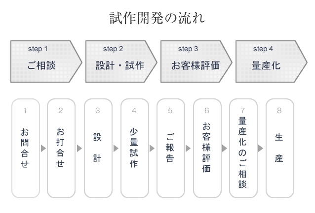 試作開発の流れ